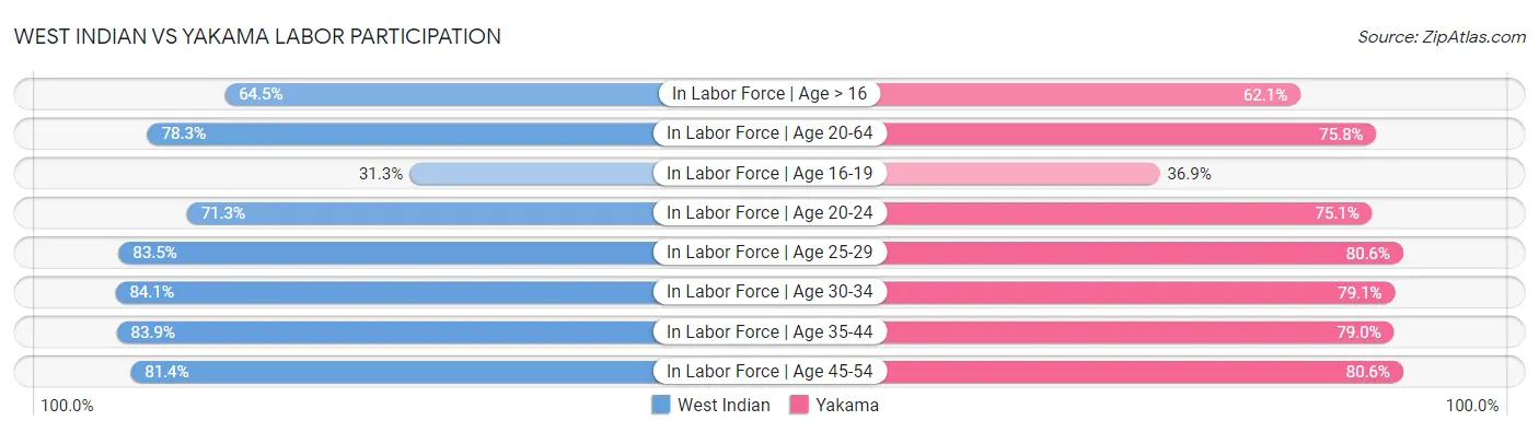 West Indian vs Yakama Labor Participation