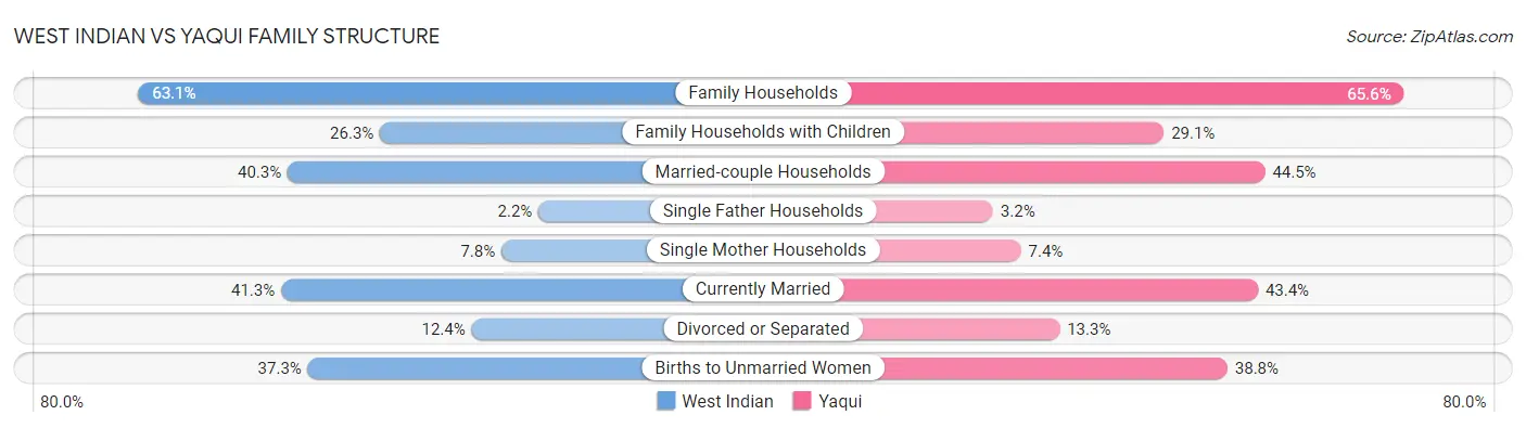 West Indian vs Yaqui Family Structure
