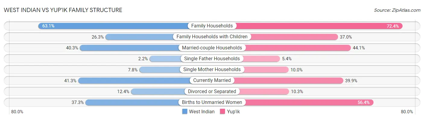 West Indian vs Yup'ik Family Structure