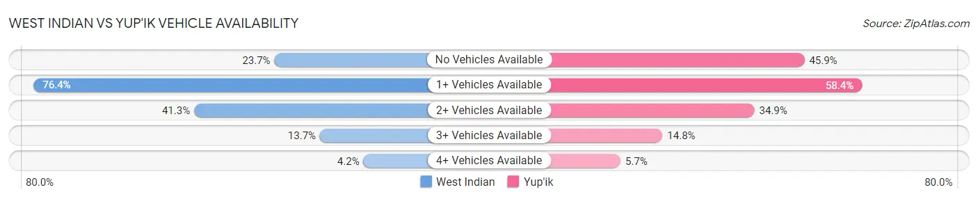 West Indian vs Yup'ik Vehicle Availability