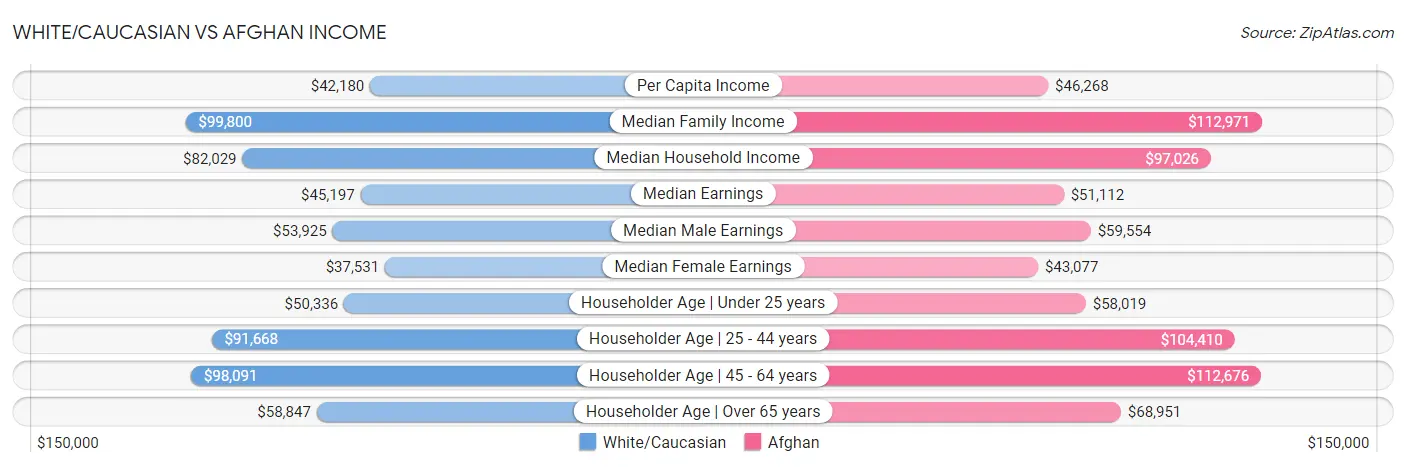 White/Caucasian vs Afghan Income