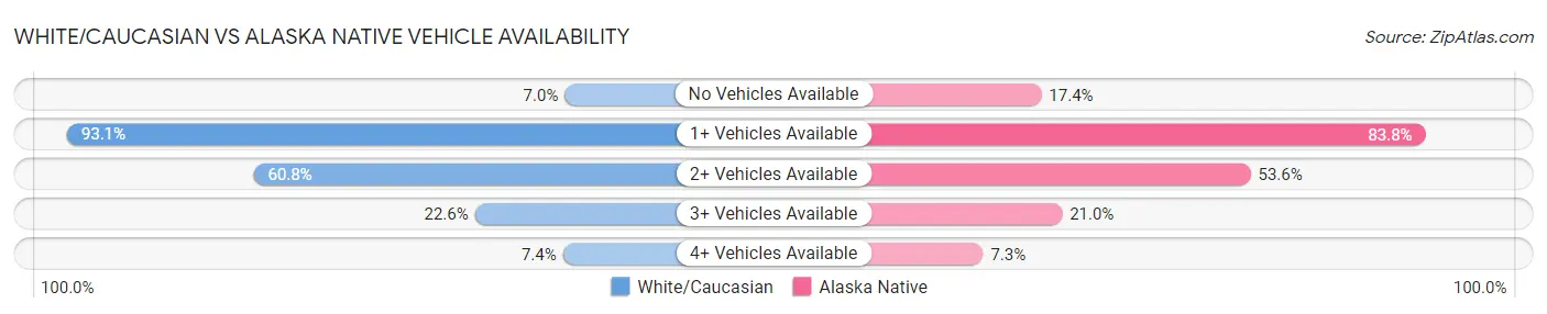 White/Caucasian vs Alaska Native Vehicle Availability
