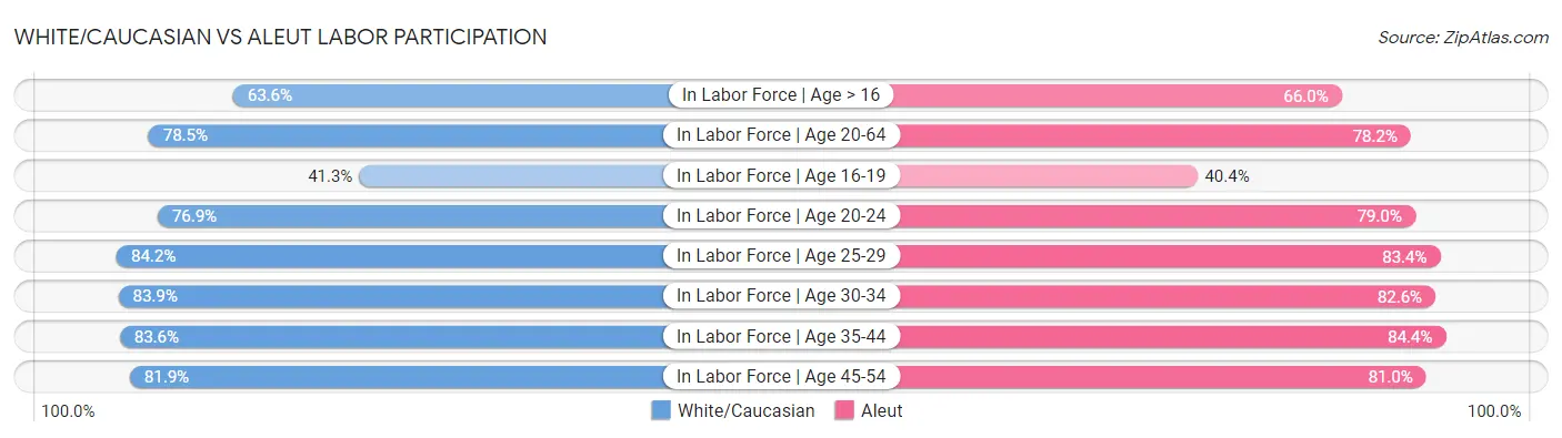 White/Caucasian vs Aleut Labor Participation