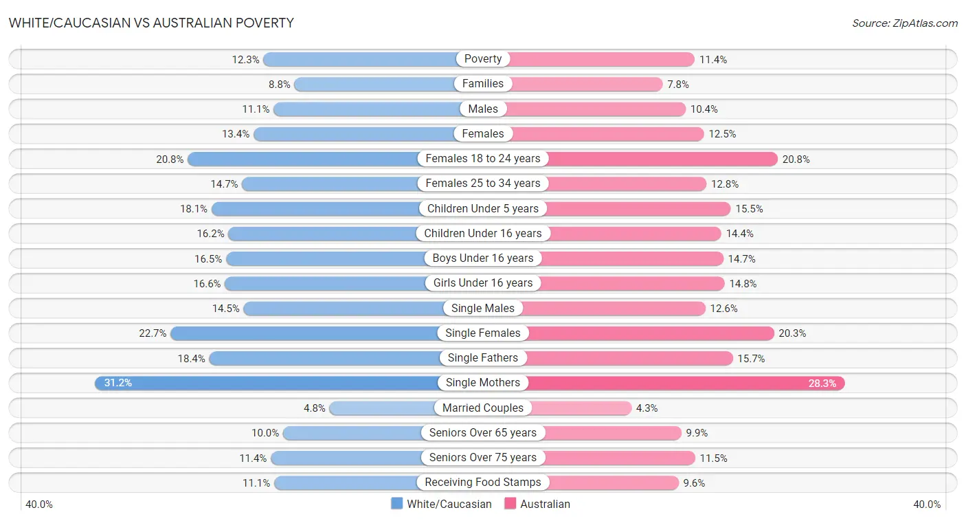 White/Caucasian vs Australian Poverty