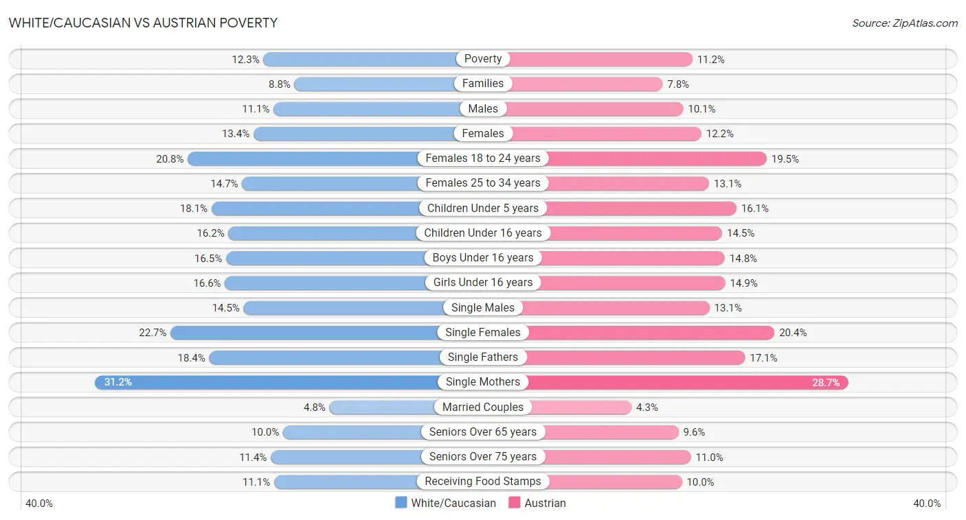 White/Caucasian vs Austrian Poverty