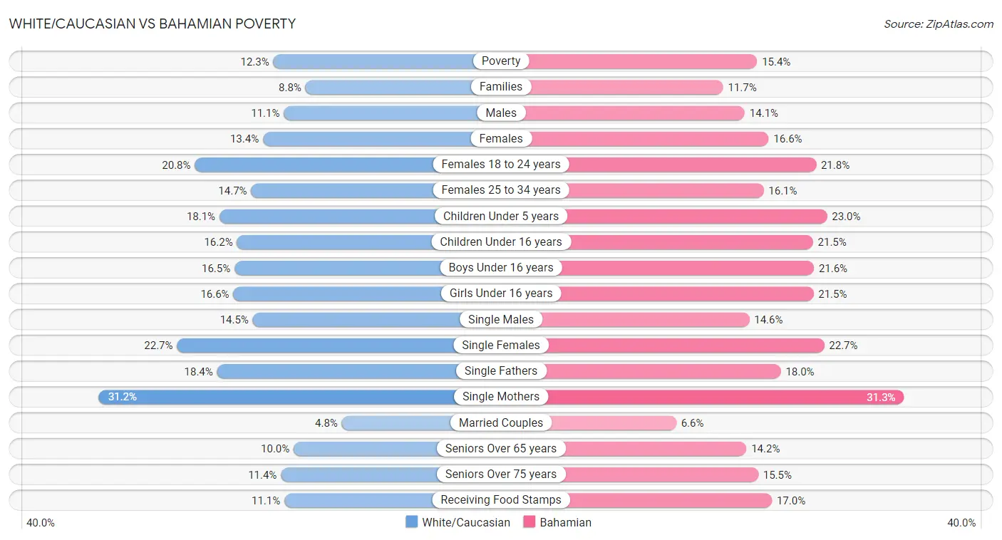 White/Caucasian vs Bahamian Poverty