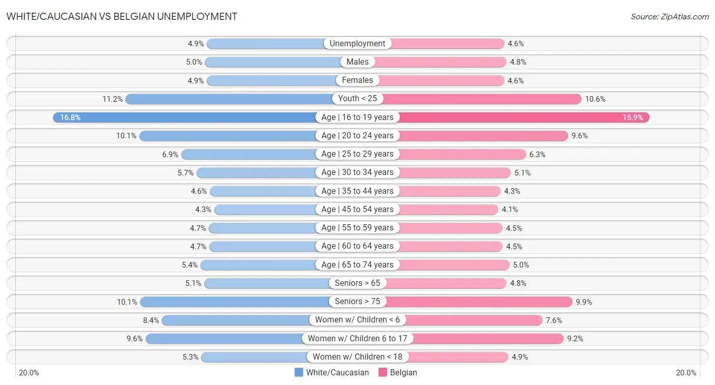 White/Caucasian vs Belgian Unemployment