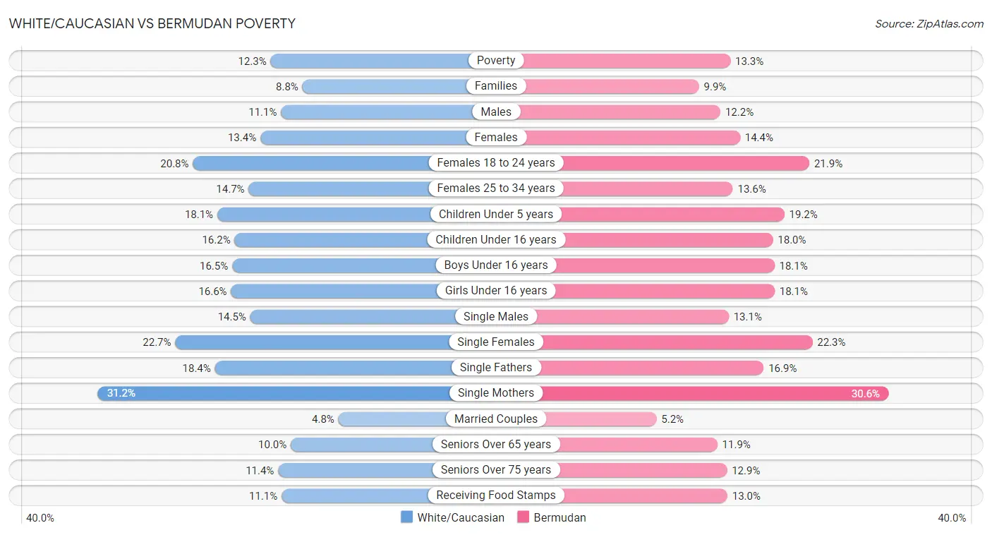 White/Caucasian vs Bermudan Poverty