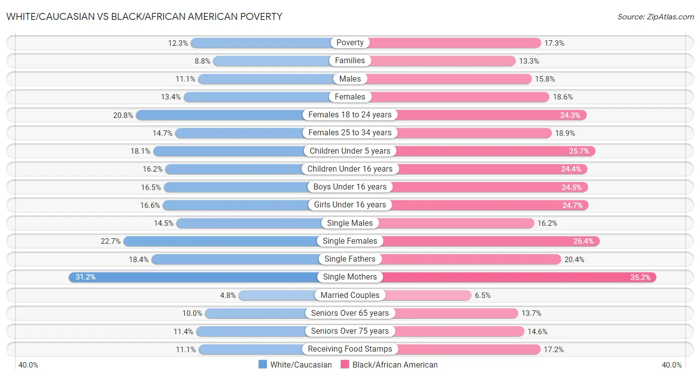 White/Caucasian vs Black/African American Poverty