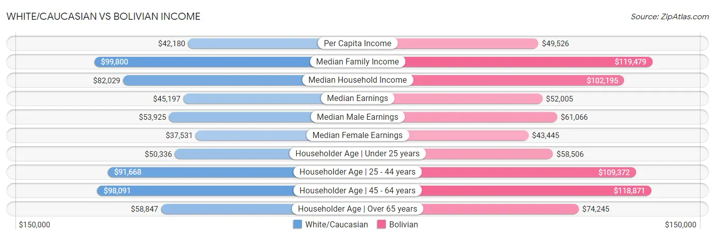 White/Caucasian vs Bolivian Income