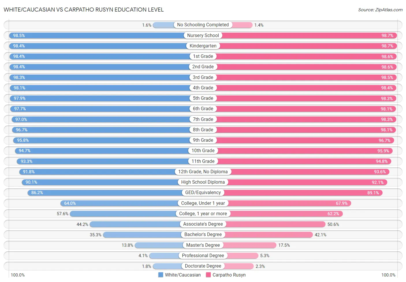 White/Caucasian vs Carpatho Rusyn Education Level