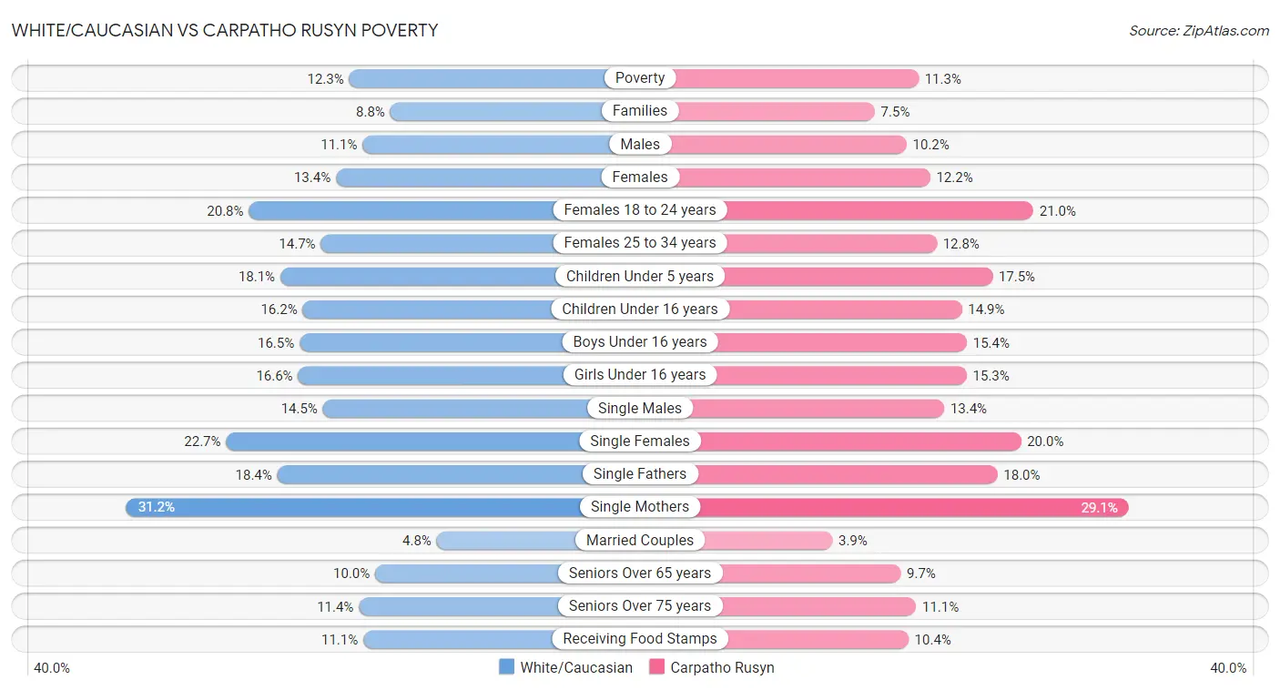 White/Caucasian vs Carpatho Rusyn Poverty