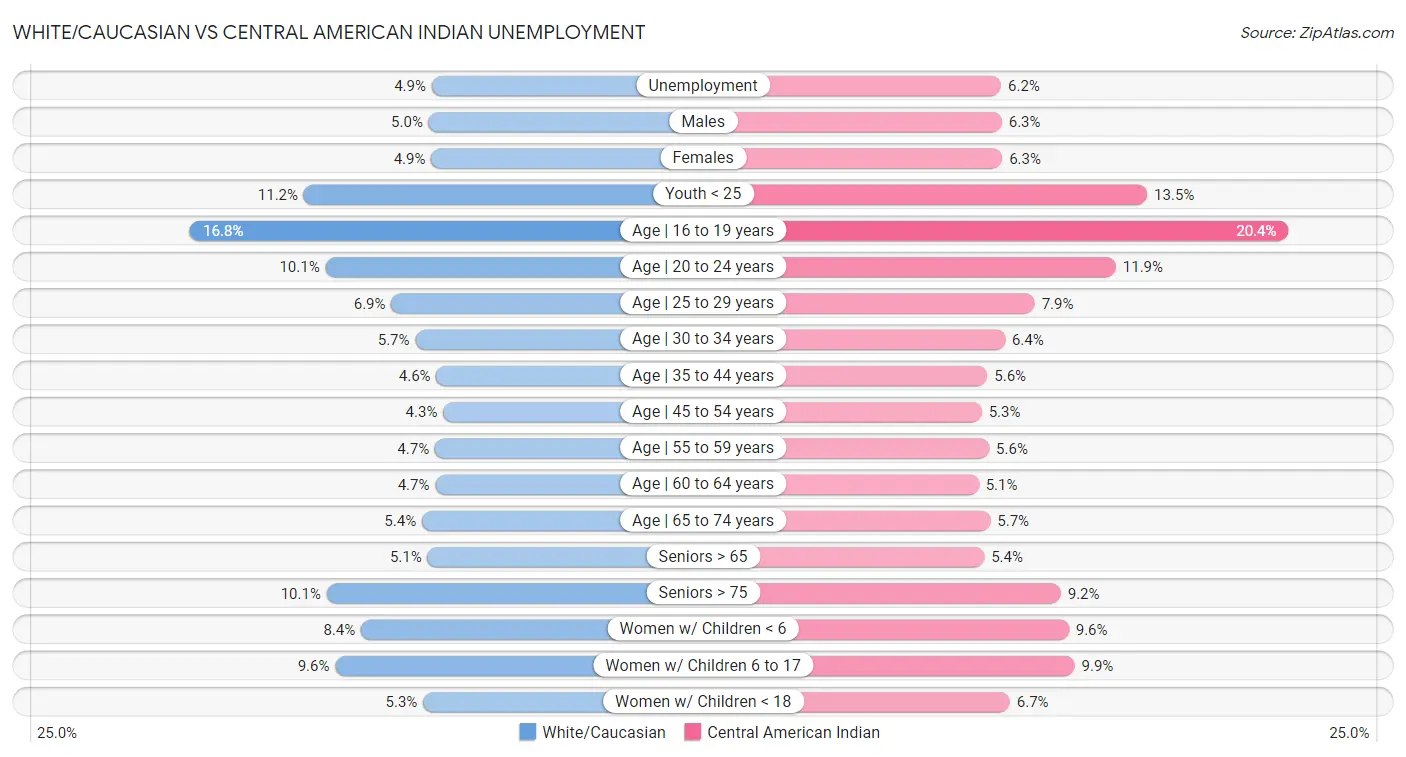 White/Caucasian vs Central American Indian Unemployment