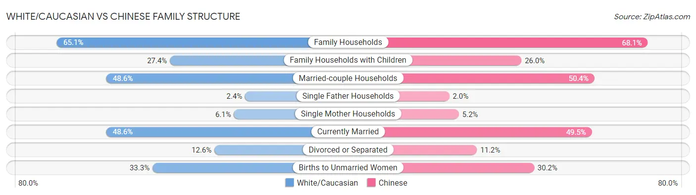 White/Caucasian vs Chinese Family Structure