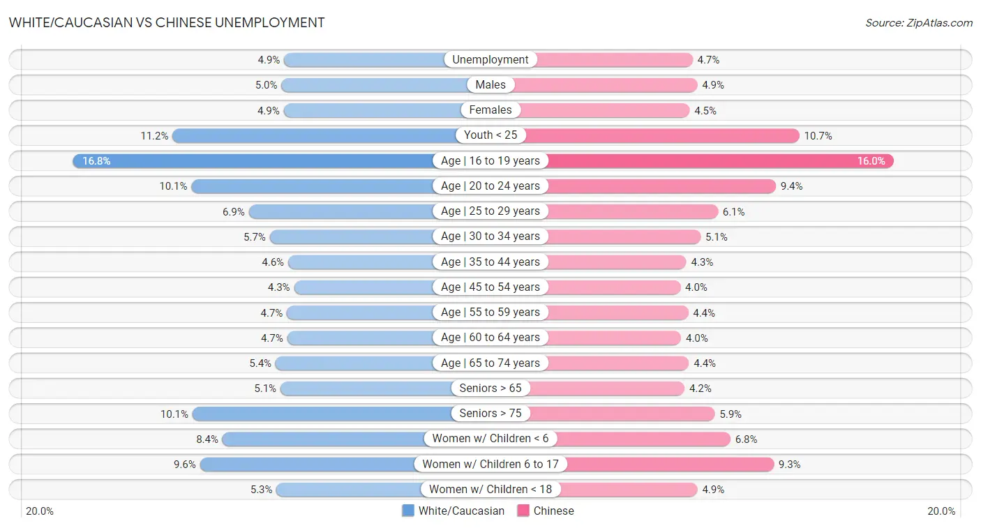 White/Caucasian vs Chinese Unemployment