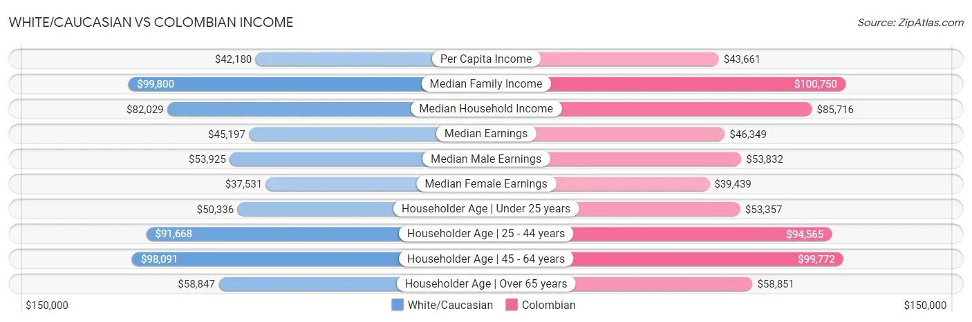White/Caucasian vs Colombian Income