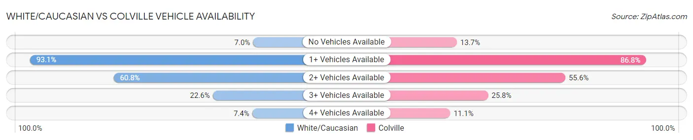 White/Caucasian vs Colville Vehicle Availability