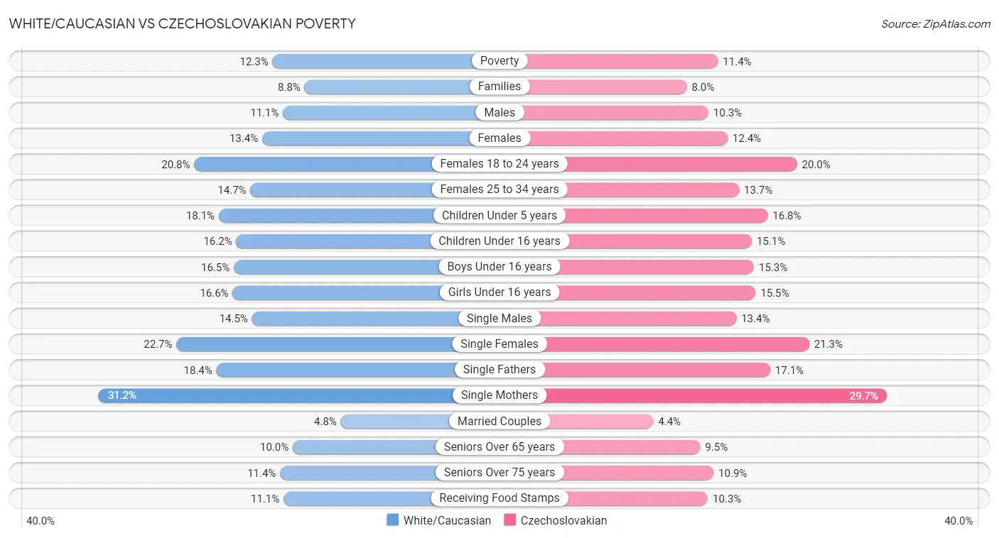 White/Caucasian vs Czechoslovakian Poverty