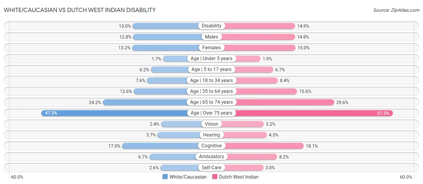 White/Caucasian vs Dutch West Indian Disability