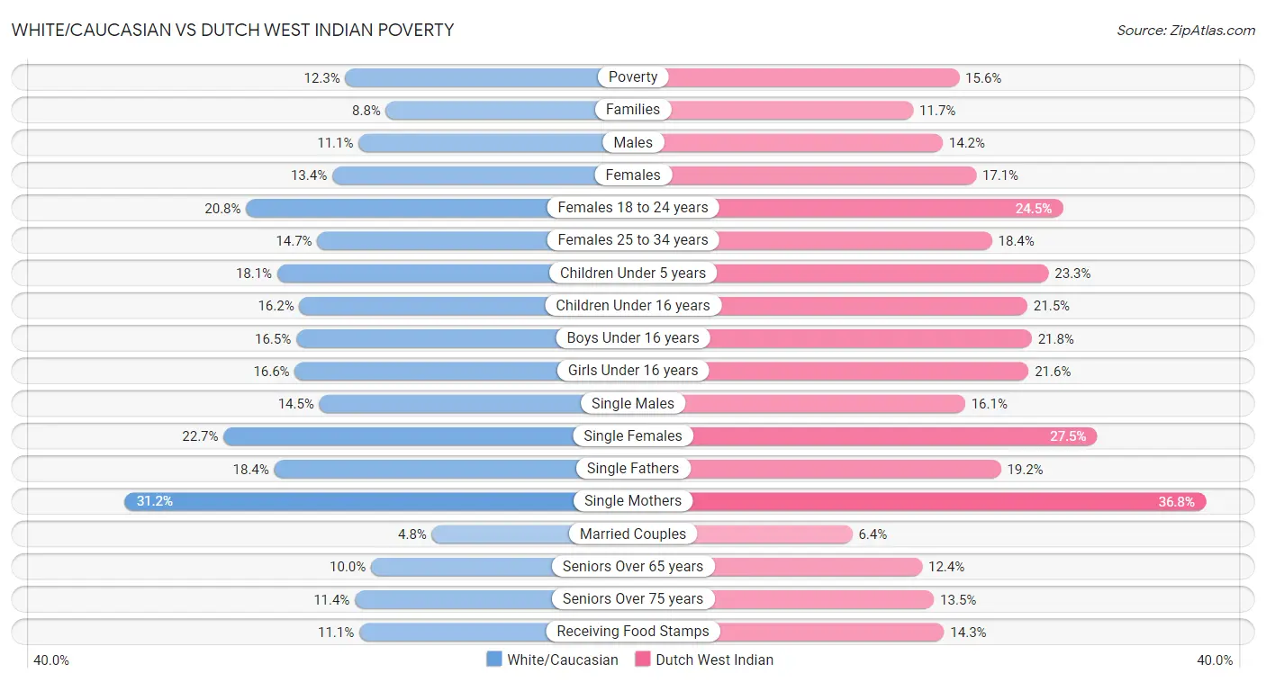 White/Caucasian vs Dutch West Indian Poverty
