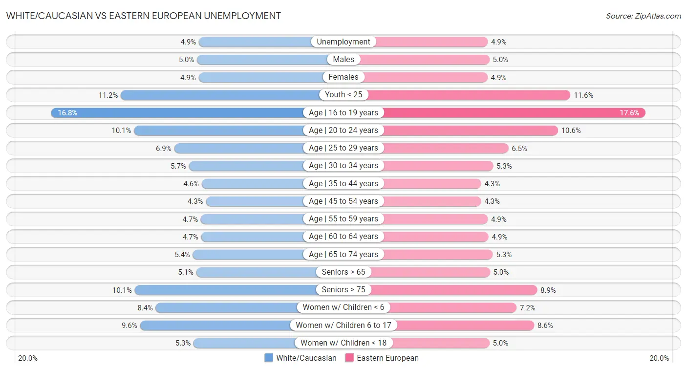 White/Caucasian vs Eastern European Unemployment