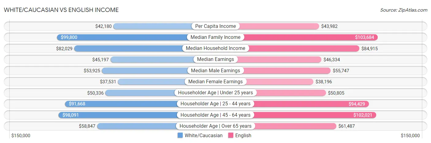 White/Caucasian vs English Income