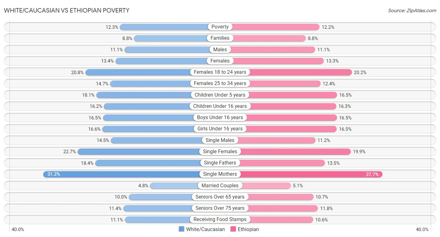 White/Caucasian vs Ethiopian Poverty