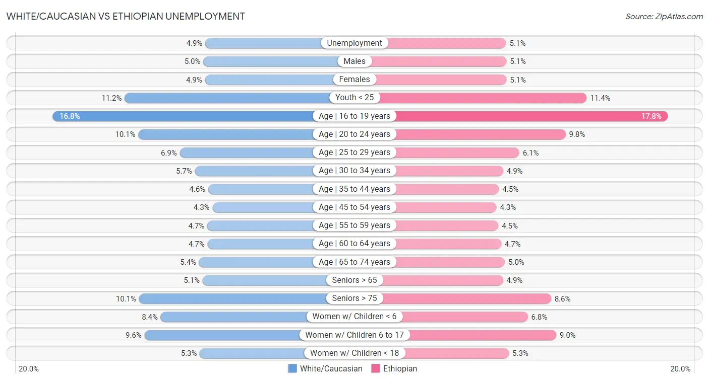 White/Caucasian vs Ethiopian Unemployment