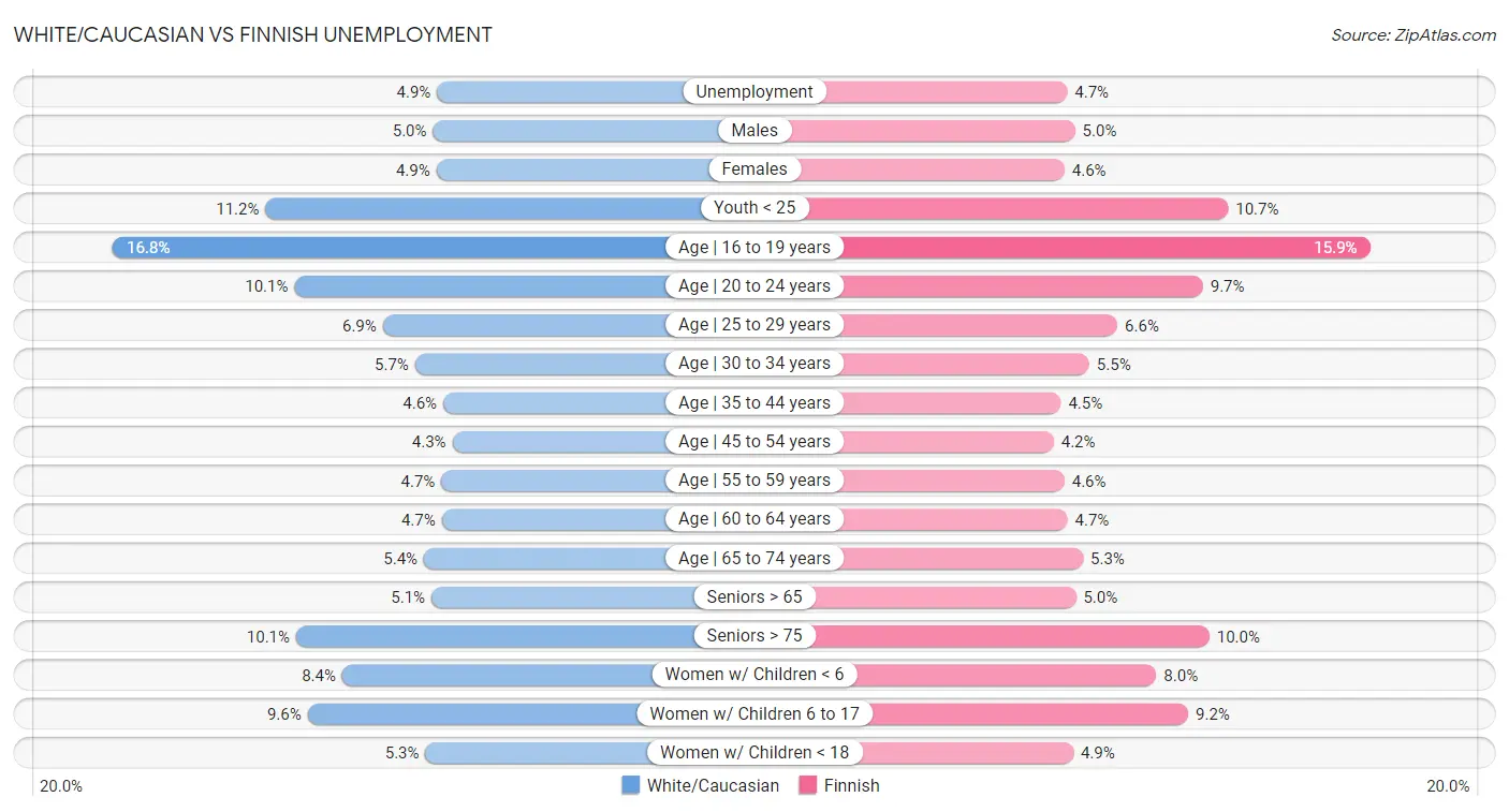 White/Caucasian vs Finnish Unemployment