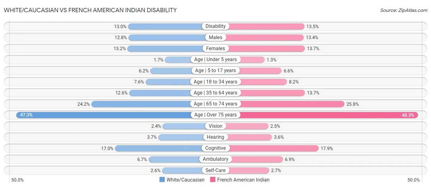White/Caucasian vs French American Indian Disability