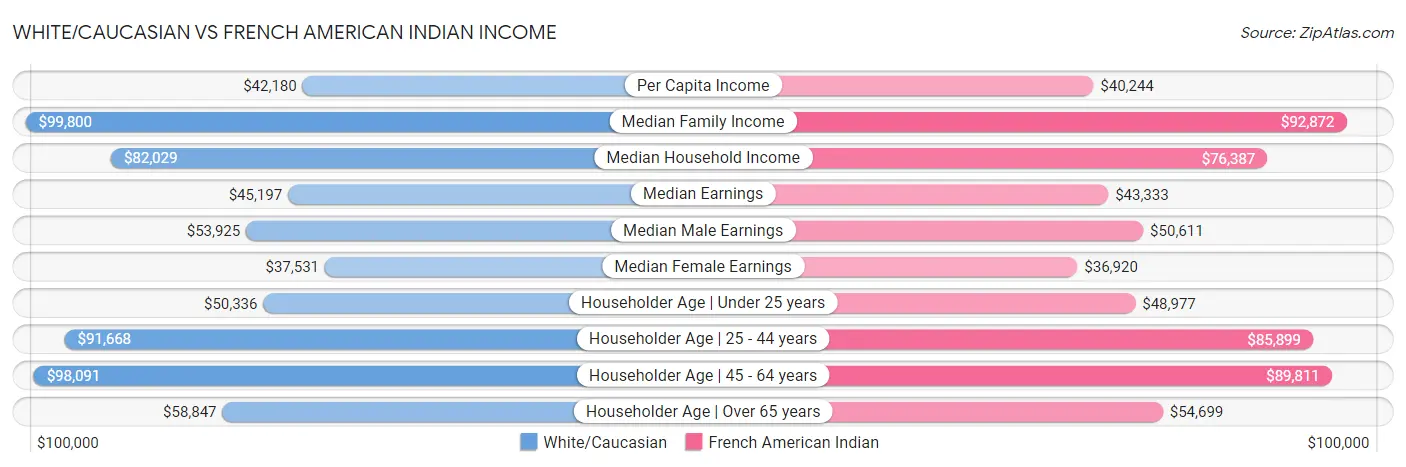 White/Caucasian vs French American Indian Income