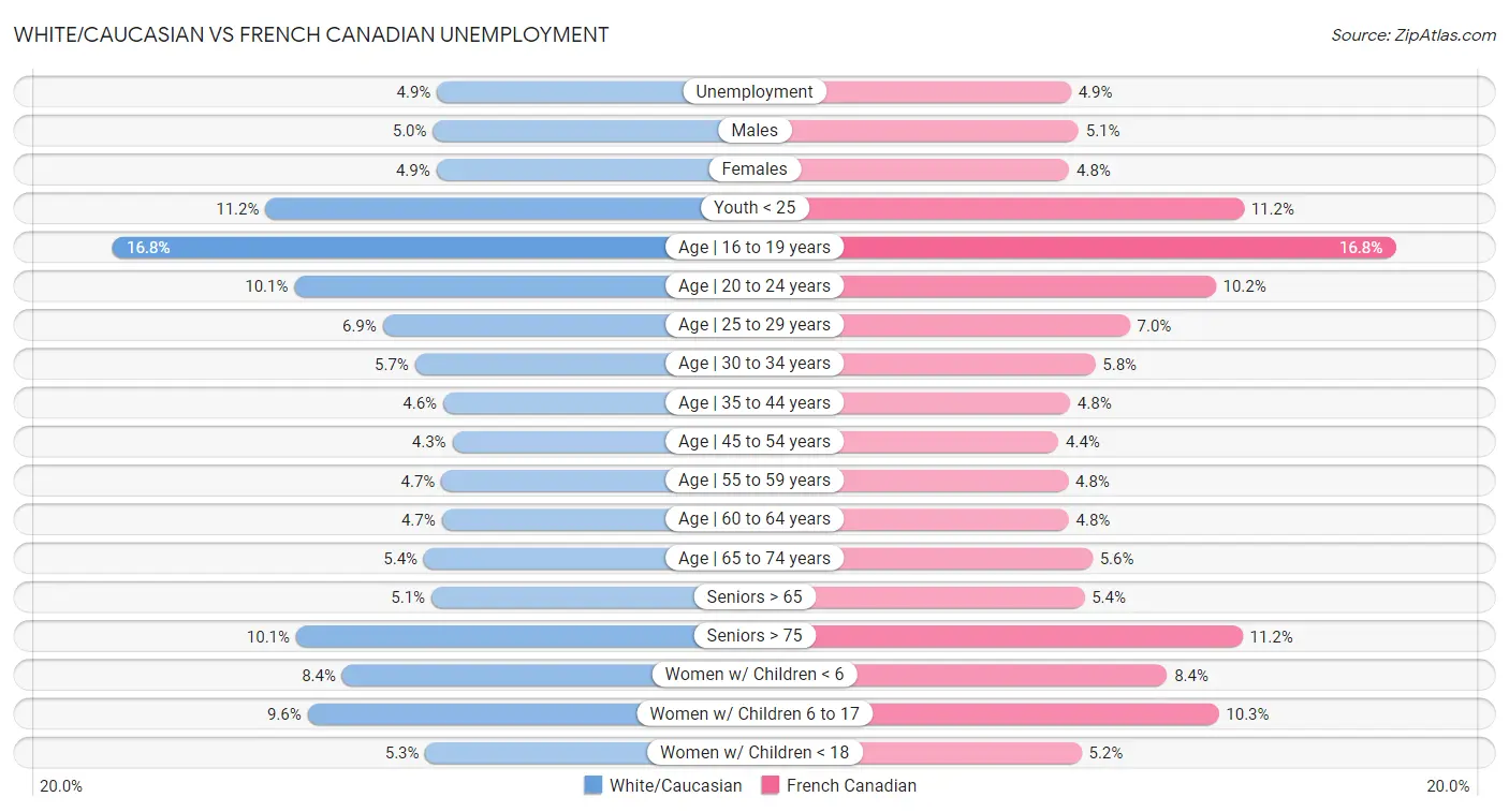 White/Caucasian vs French Canadian Unemployment