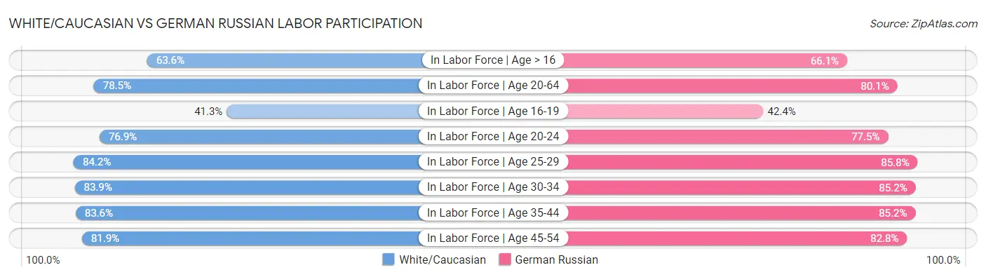 White/Caucasian vs German Russian Labor Participation