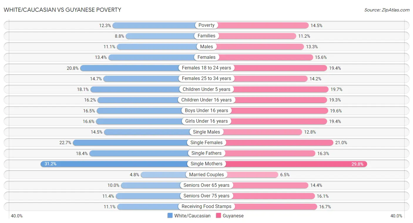 White/Caucasian vs Guyanese Poverty