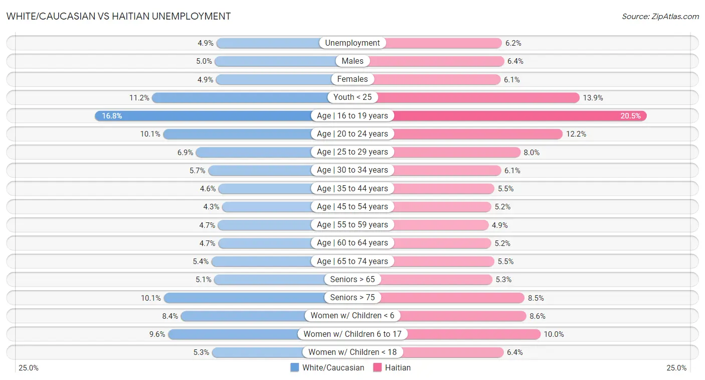 White/Caucasian vs Haitian Unemployment