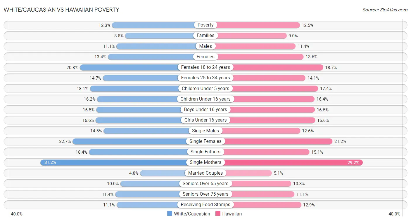 White/Caucasian vs Hawaiian Poverty