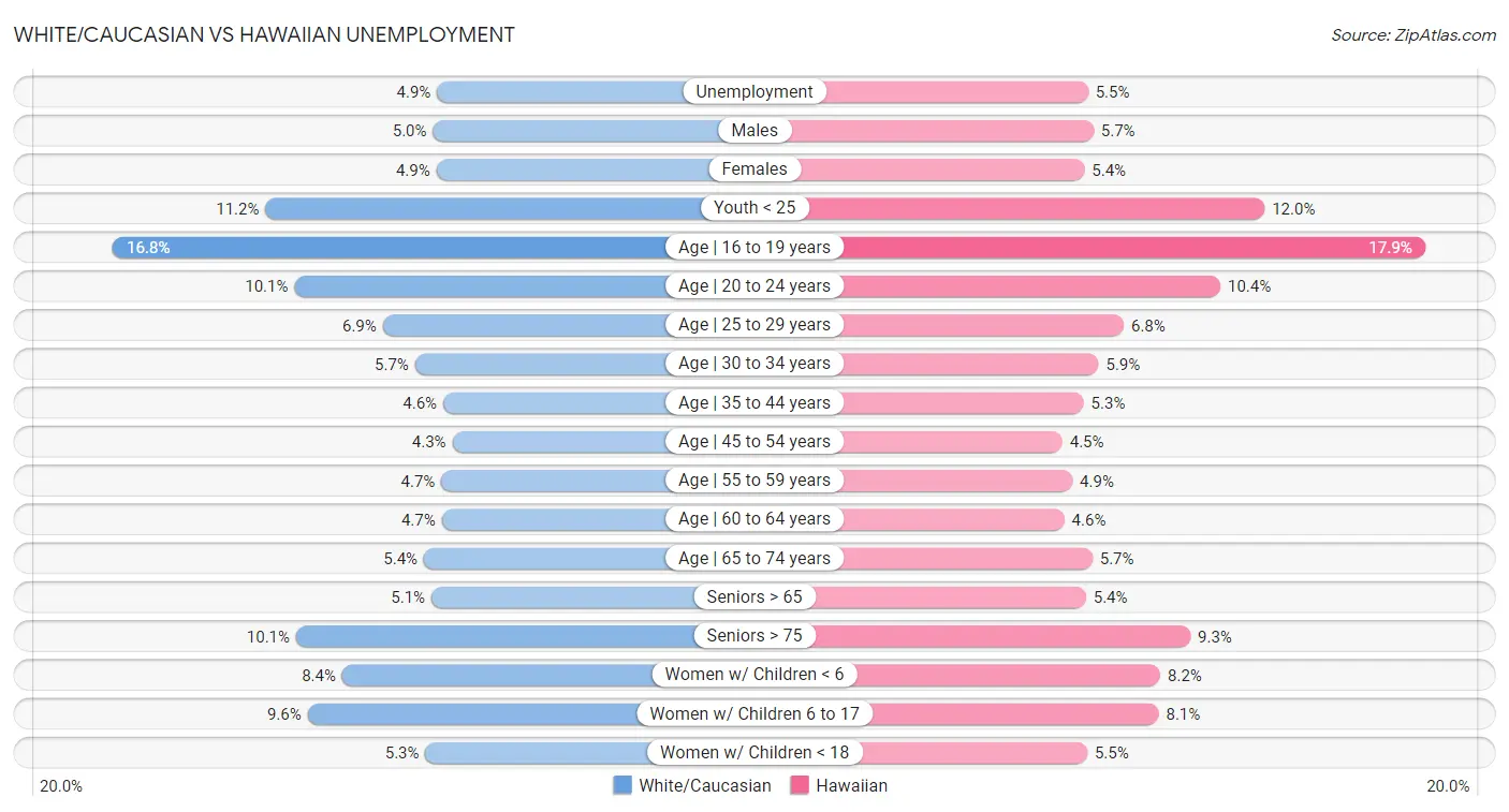 White/Caucasian vs Hawaiian Unemployment