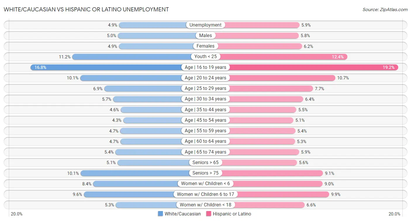White/Caucasian vs Hispanic or Latino Unemployment