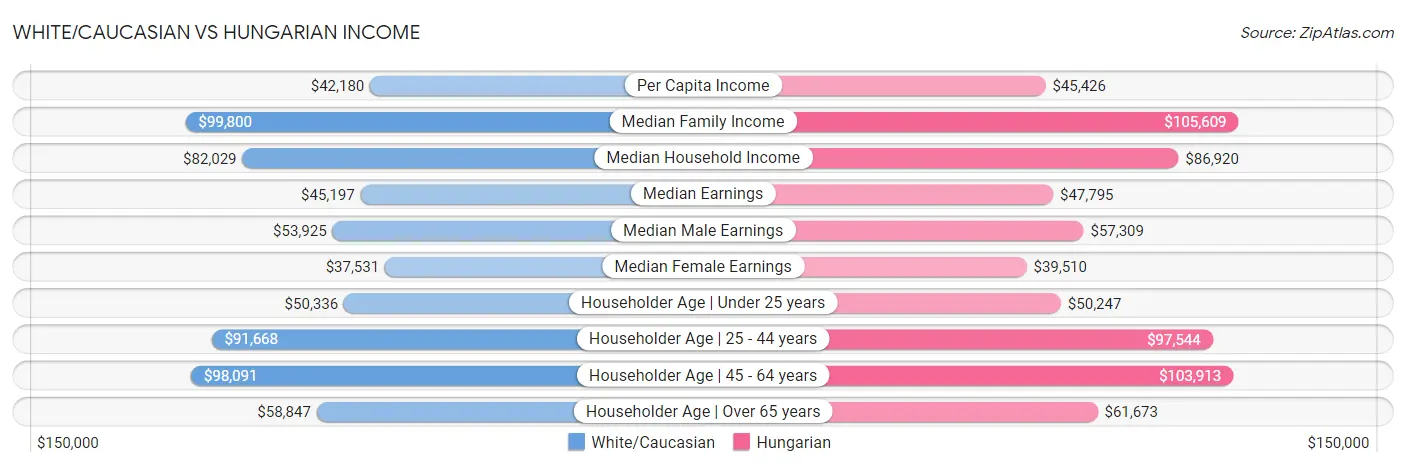 White/Caucasian vs Hungarian Income