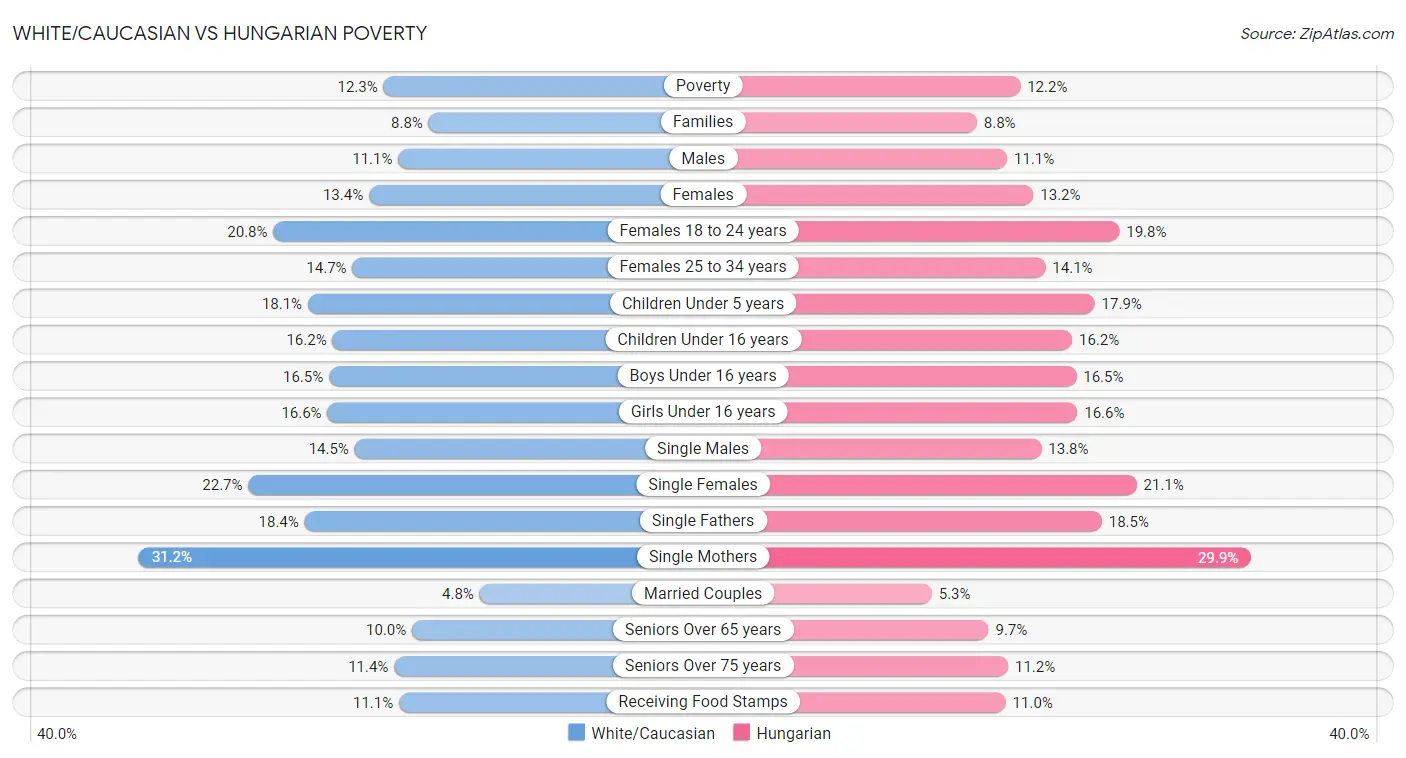 White/Caucasian vs Hungarian Poverty