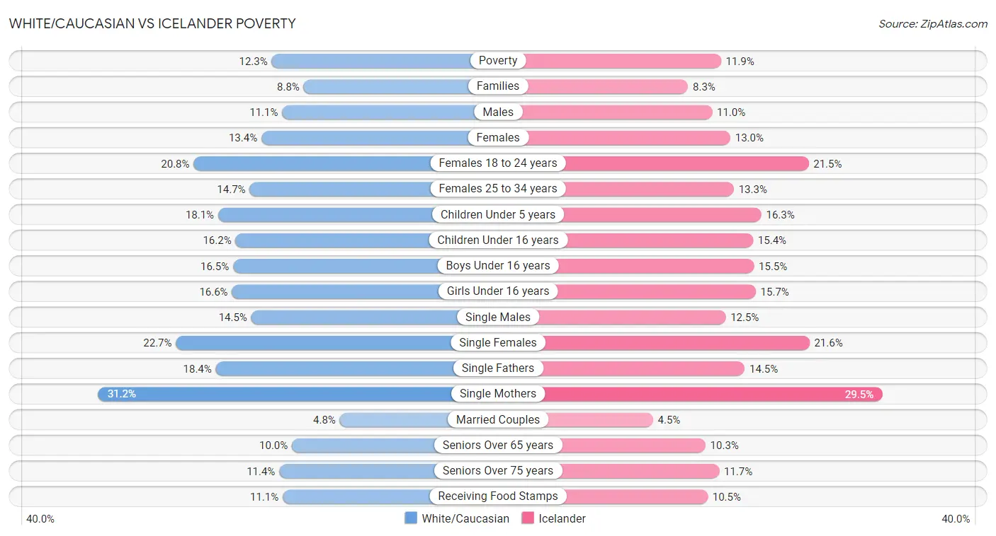 White/Caucasian vs Icelander Poverty