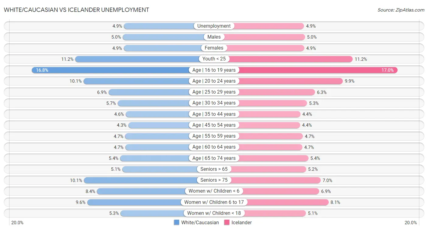 White/Caucasian vs Icelander Unemployment