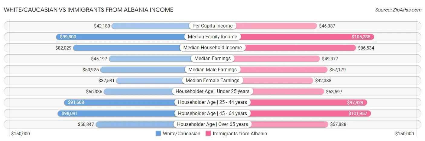 White/Caucasian vs Immigrants from Albania Income