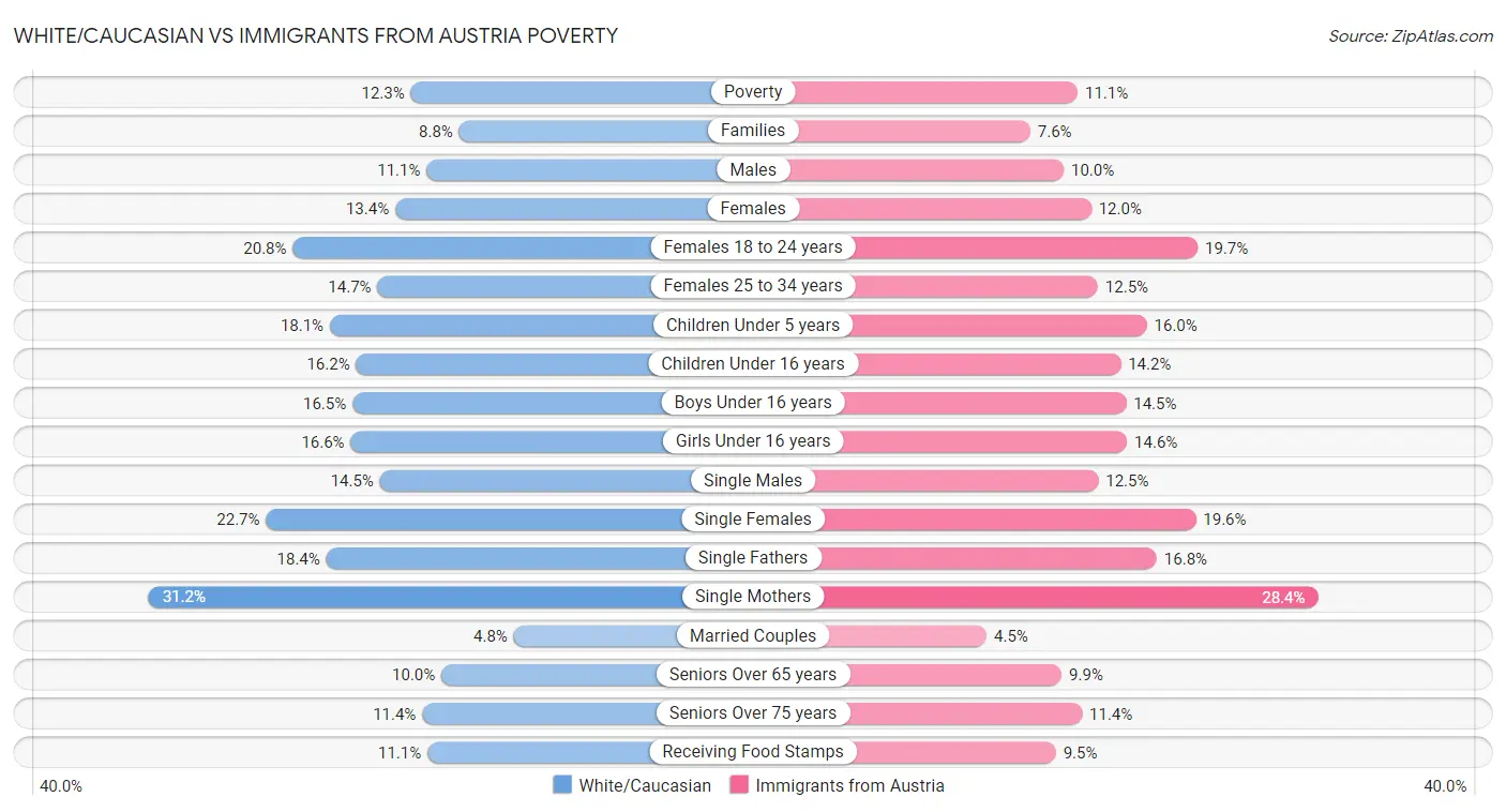 White/Caucasian vs Immigrants from Austria Poverty