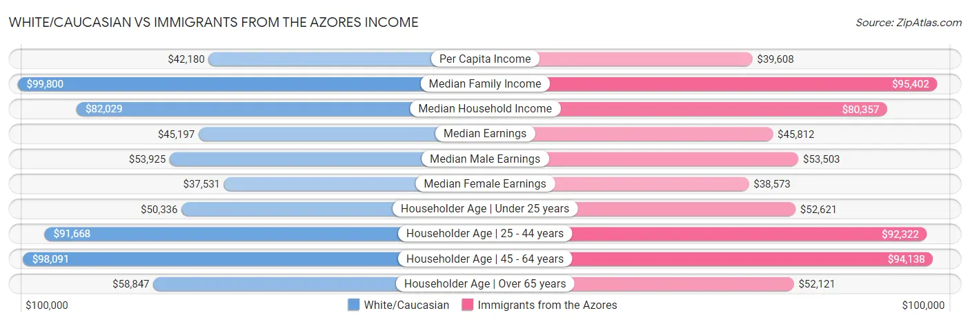 White/Caucasian vs Immigrants from the Azores Income