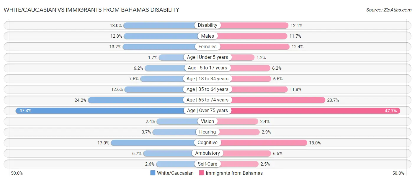 White/Caucasian vs Immigrants from Bahamas Disability