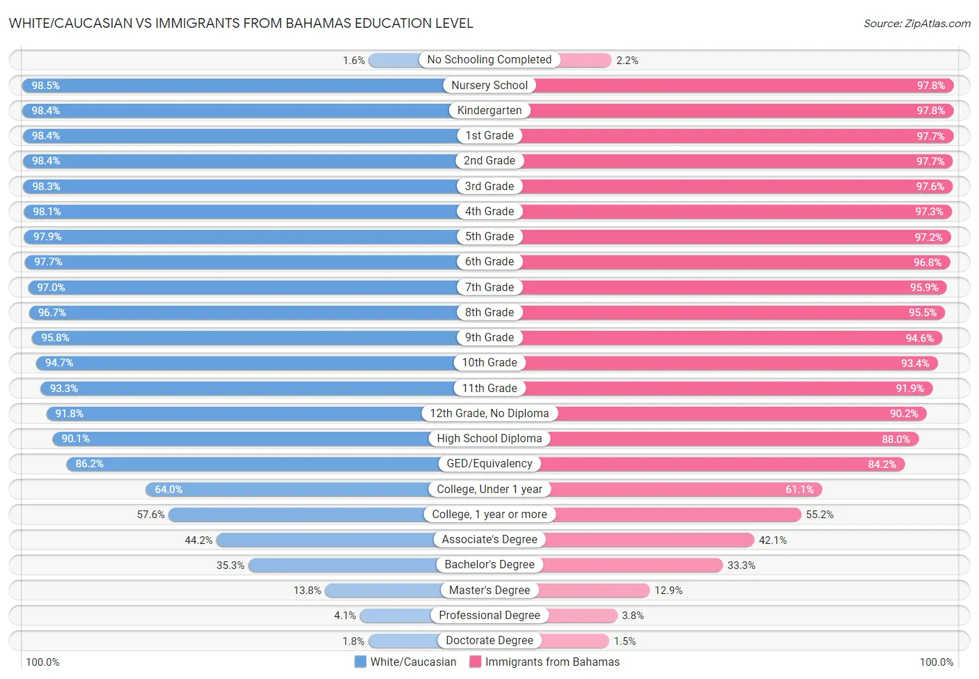 White/Caucasian vs Immigrants from Bahamas Education Level