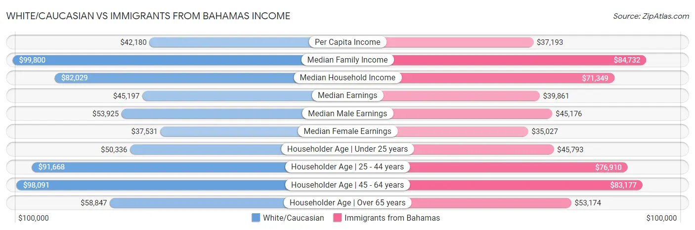 White/Caucasian vs Immigrants from Bahamas Income