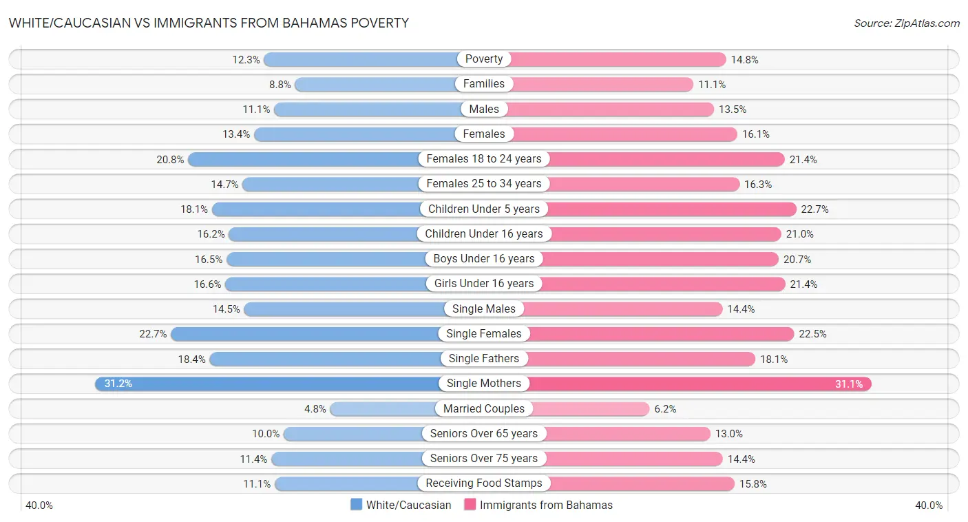 White/Caucasian vs Immigrants from Bahamas Poverty