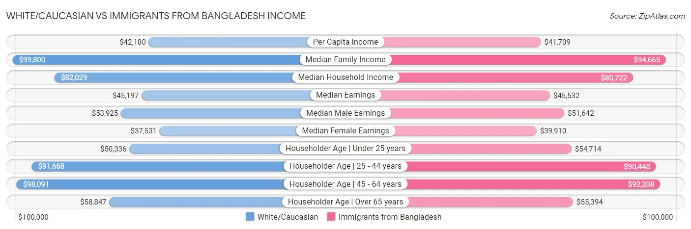 White/Caucasian vs Immigrants from Bangladesh Income